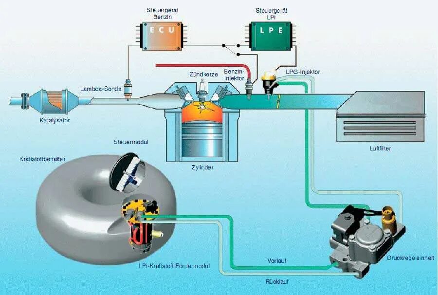 Зажигание метан. Система питания двигателя на ГБО 4 поколения. Система ГБО 4-го поколения. Схема газового оборудования 2 поколения. ГБО 1 поколения схема.