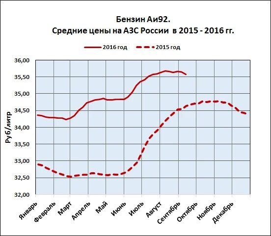 Стоимость бензина в 2012 году в России. АИ 92 В 2015. Бензин в 2016. Бензин в 2012 году цена.
