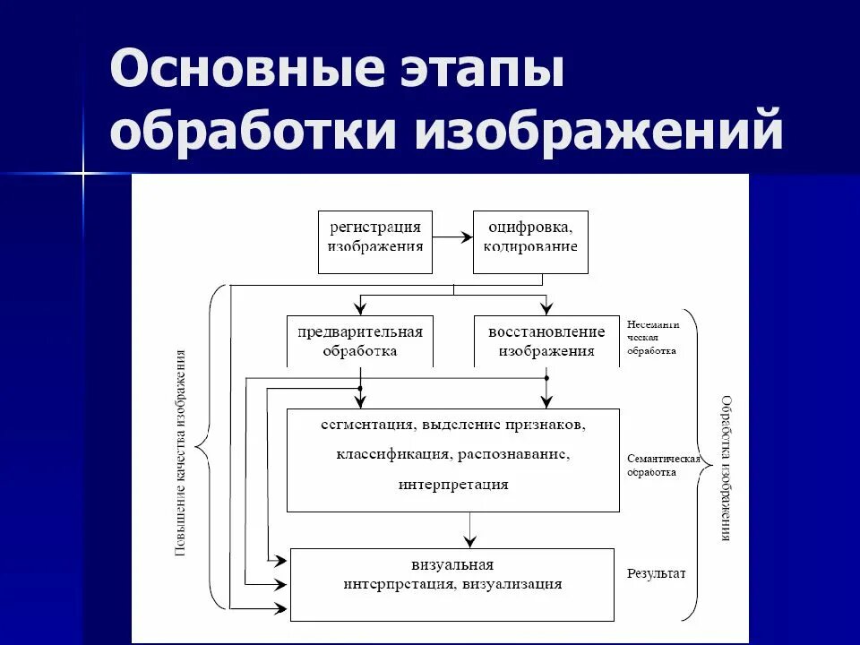 На данном этапе происходит обработка и распознавания. Этапы обработки изображений. Этапы цифровой обработки изображений. Этапы обработки изображения фотографий. Цифровая обработка изображений.