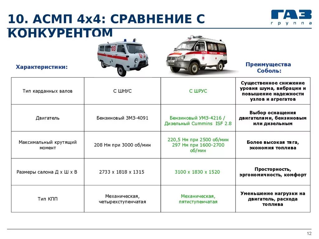 Умз а275 расход. ГАЗ Соболь 4х4 расход топлива. Газель Соболь 4х4 характеристики технические. Габариты Соболь 4х4 грузовой. Нормы расхода топлива Соболь 4х4 цельнометаллический.