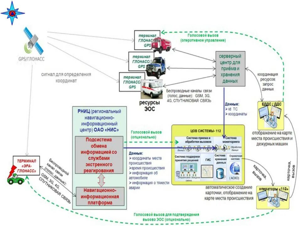 Система 112 постановление правительства. Сопряжение системы 112 с ГЛОНАСС. Система ГЛОНАСС схема информационная. Принцип работы системы 112. Система -112 схема связи.