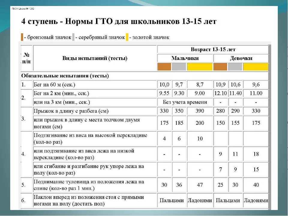 Нормы гто прыжки. Нормы ГТО 13 лет мальчики. Нормативы комплекса ГТО 4 ступени. Нормативы ГТО 2022.