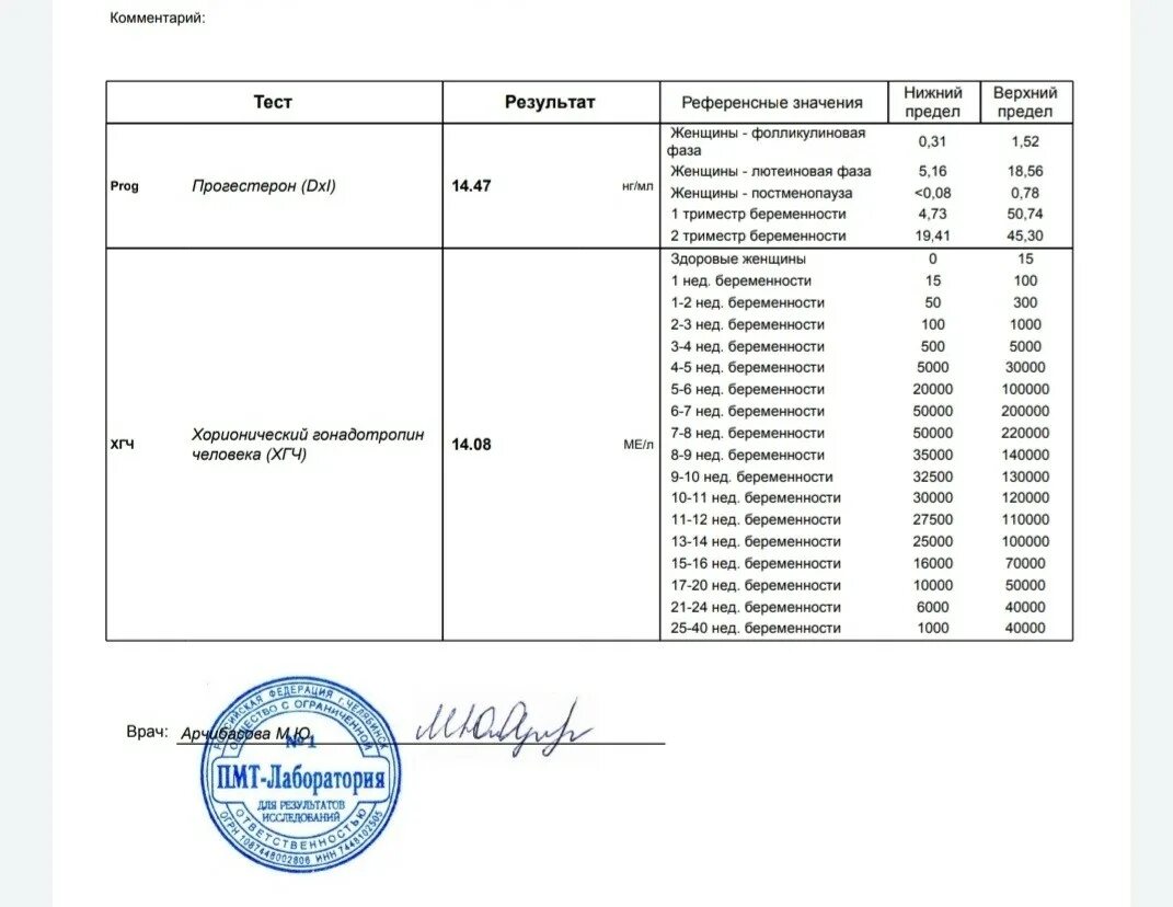 ХГЧ норма у женщин. Что значит низкий ХГЧ. ХГЧ 480 форум. ХГЧ рецепт на латинском. Результаты хгч форум