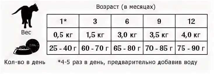 Сколько корма давать котенку в 3 месяца. Сколько давать корма котенку в 1 месяц корма. Норма кормления котенка 3 месяца. Нормы кормления кошки 1.5 года. Сколько раз в день нужно кормить котят