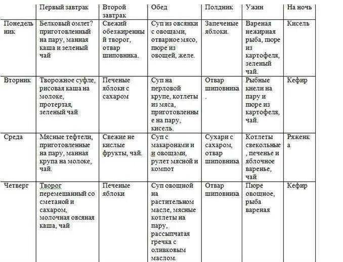 Холецистит меню на неделю с рецептами. Стол 5п разрешенные продукты таблица. Стол номер 5 диета меню на неделю ребенку. Диета стол номер пять ребенку 5 лет. Стол номер 5 диета меню на неделю с рецептами для ребёнка.