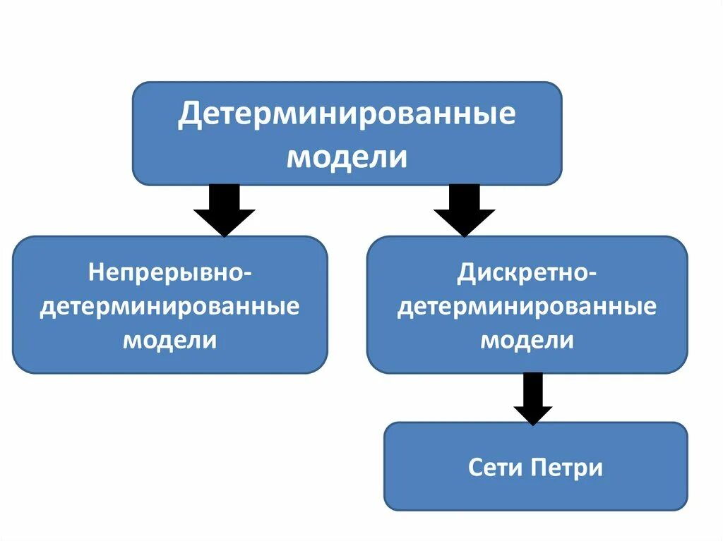 Детерминированная математическая модель. Дискретно-детерминированные модели. Непрерывно-детерминированные модели. Детерминированные модели примеры. Детерминированных факторных моделей