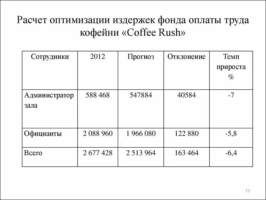 Рассчитать фонд заработной платы работников. Рассчитать фонд заработной платы. Расчет фонда оплаты труда. Фонда оплаты труда вычисление. Фонд заработной платы пример.