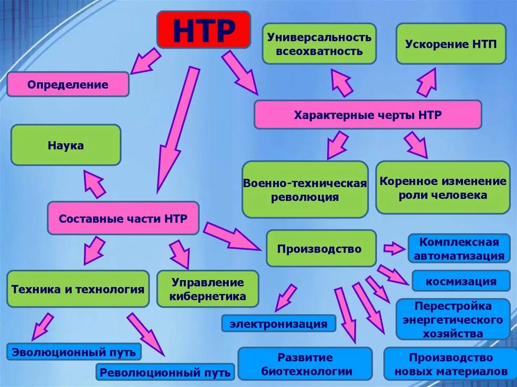 Черты и составные части НТР. Научно-техническая революция схема. Научно техническая революция интеллект карта. Научно-техническая революция это в географии. Ускорение нтп