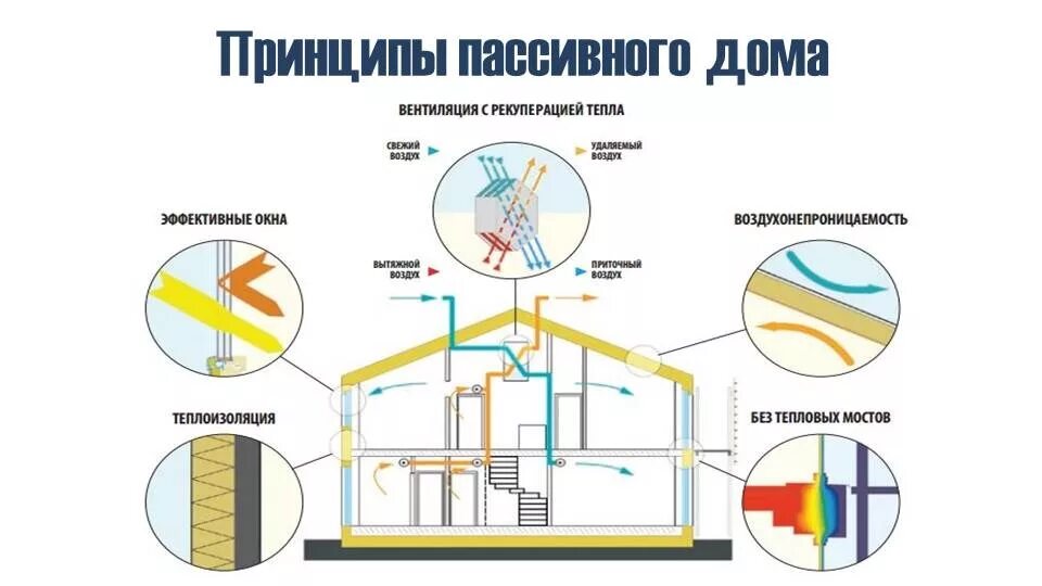 Пассивный активный дома. Пассивный активный дома. Пассивный активный дома. Типы энергоэффективных зданий. Пассивный дом схема.