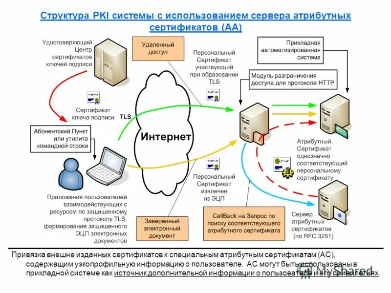 Инфраструктура открытых ключей PKI. Сертификат открытого ключа. Сертификат PKI структура. Схема инфраструктуры открытых ключей. Сервера сертификации