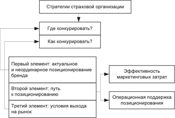 Регистрация страховых организаций. Маркетинговая стратегия страховщика. Субъекты страхового предпринимательства. Бухучет страховых организаций. Разработка маркетинговой стратегии страховой компании.