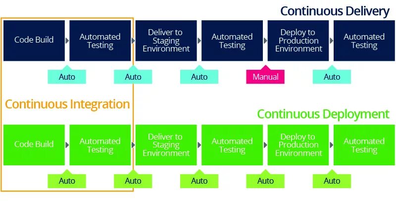 Методологии continuous integration continuous deployment ci cd. Continuous delivery and continuous deployment. continuous integration и continuous delivery continuous deploy. continuous delivery deployment. инструменты continuous delivery.