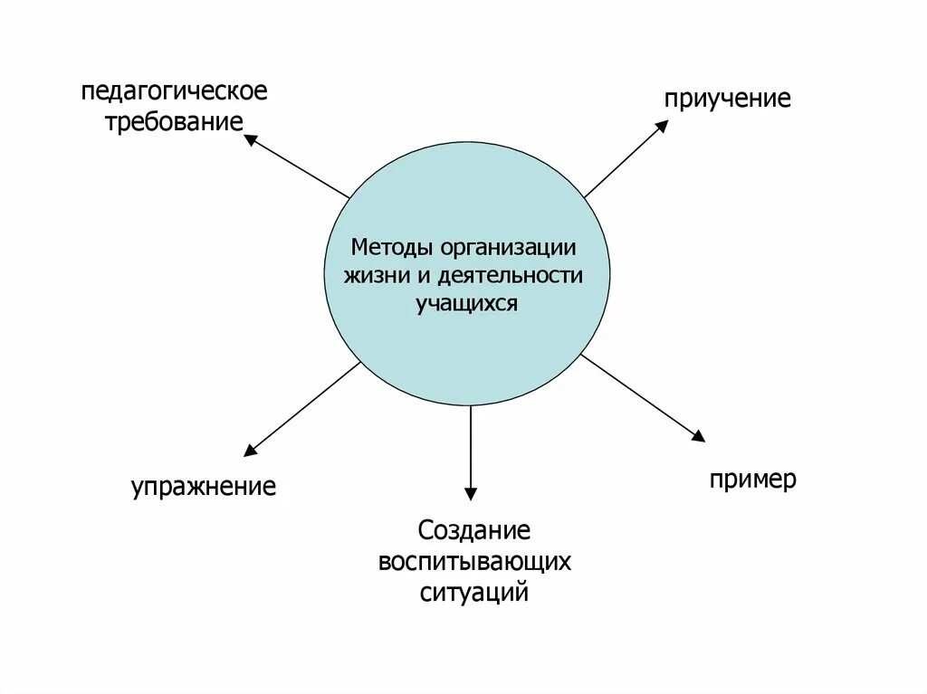 Метод требования в педагогике примеры. Пример требования в педагогике. Способы организации деятельности в педагогике. Метод организации деятельности в педагогике. 10 методов организации