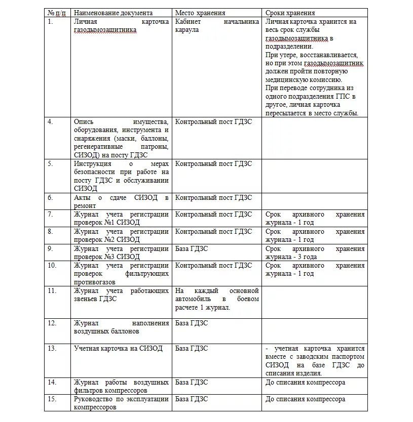 Служебная документация газодымозащитной службы порядок ее ведения. Служебная документация ГДЗС. Служебная документация ГДЗС И порядок ее ведения. Перечень документации на базе ГДЗС.