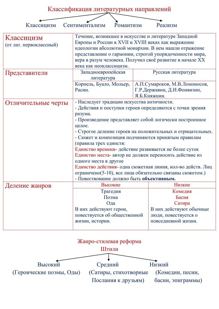 Контрольная работа классицизм и сентиментализм
