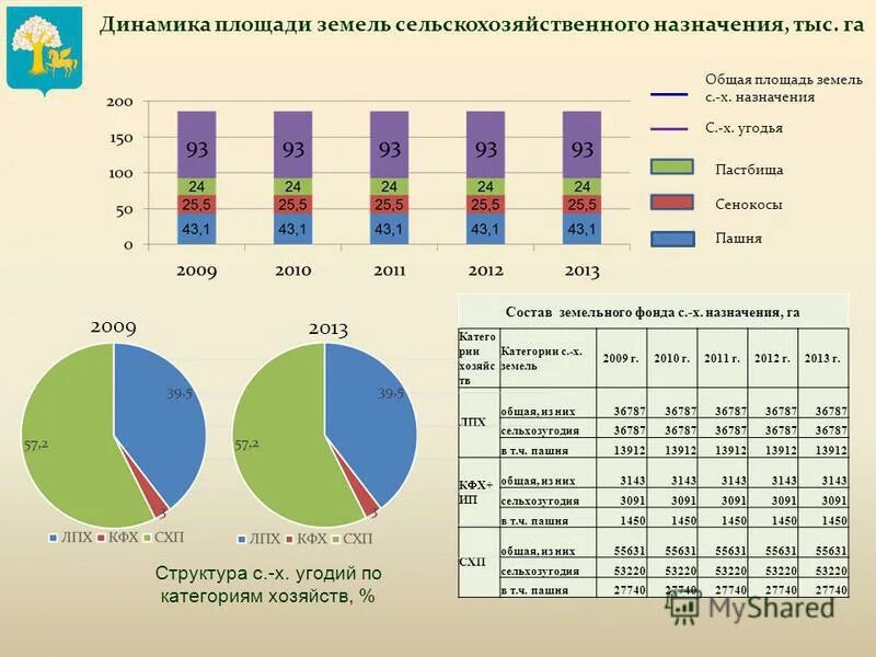 Наибольшую площадь сельскохозяйственных земель занимают. Состав земельных угодий с/х предприятия таблица. Динамика и структура земельных угодий. Площадь сельскохозяйственных угодий. Состав и структура земельных угодий.