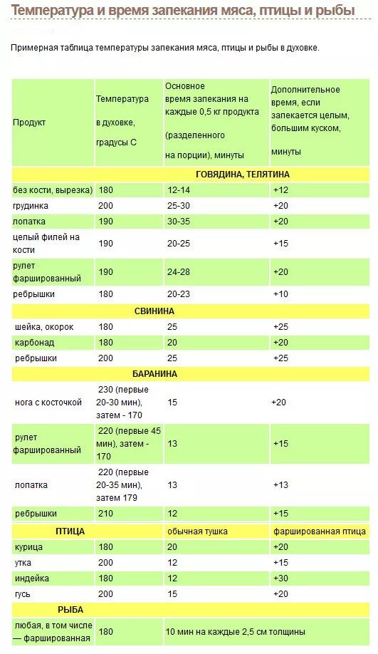 Мясо в духовке сколько минут. Температура приготовления ры. Таблица времени запекания мяса. Температура приготовления рыбы в электродуховке. Таблица запекания в духовке.