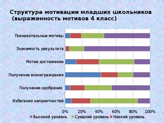 Показатели учебной мотивации младших школьников. Структура учебной мотивации младших школьников мотивы. Иерархия деятельности младшего школьника. Опрос выявление мотивов у младших школьников. Методики мотивации достижения