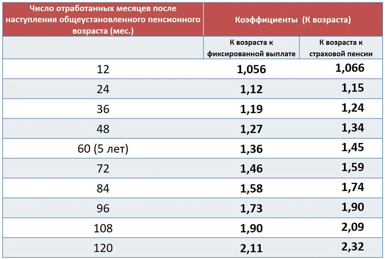 Какой коэффициент для пенсии по годам. Пенсионный коэффициент 9.139. Таблица коэффициентов пенсии. Пенсионный коэффициент 25.119. Пенсионный коэффициент по годам таблица.