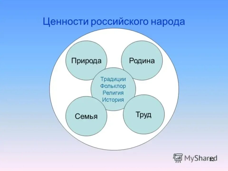 Традиционные ценности российского народа. Духовно-нравственные ценности народов России. Духовно нравственные ценности русского народа. Нравственные ценности российского народа. Роль российских духовно нравственных ценностей