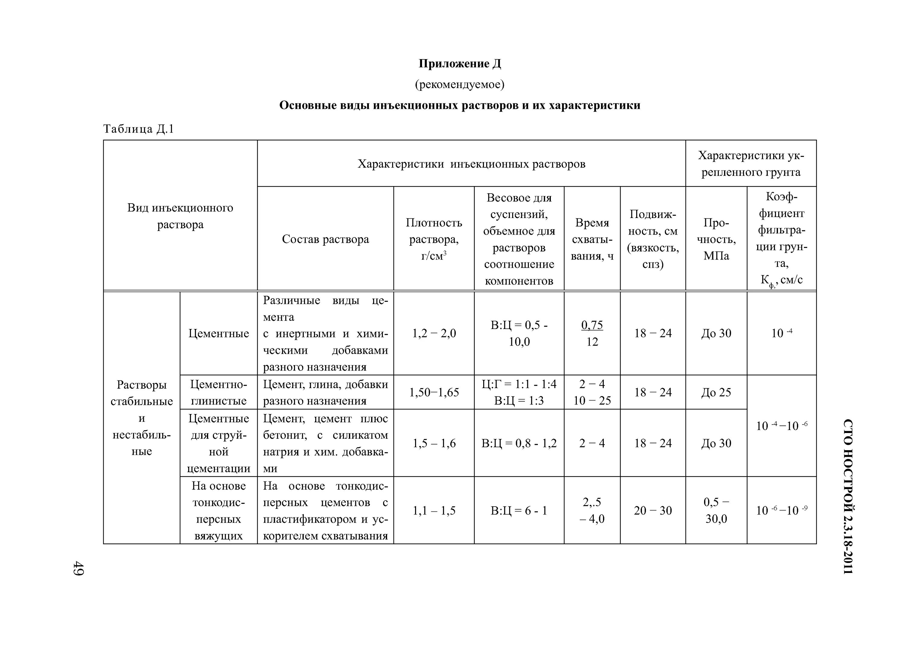 Сто нострой 2.33 51. Для каждого инъекционного раствора стабилизатор таблица. Прочность инъекционных растворов. Цементация грунтов расход цемента. Водоцементное отношение при цементации грунтов..