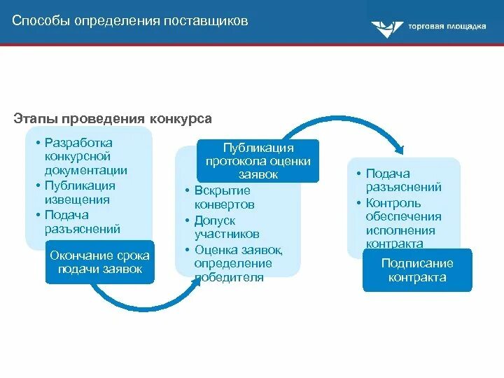 Срок окончания подачи заявок электронный конкурс. Разработка конкурсной документации. Этапы разработки конкурсной документации. Способы определения поставщика 2022. Способы определения поставщика.