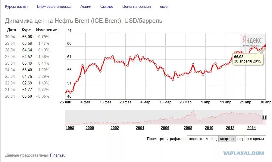 Котировки валют нефти. Изменение курса валют. Биржевые котировки на нефть. Курс доллара 1991.