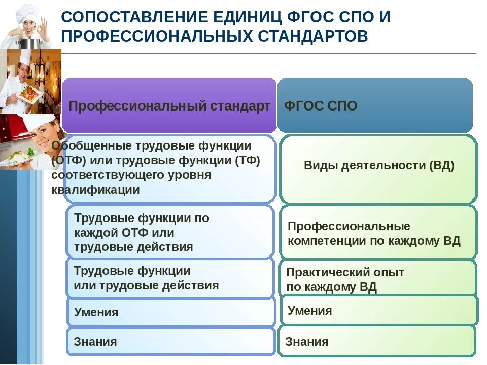 ФГОС СПО. ФГОС среднего профессионального образования по специальности. Индивидуальный проект в СПО. Требования ФГОС СПО. Фгос спо 2024 года