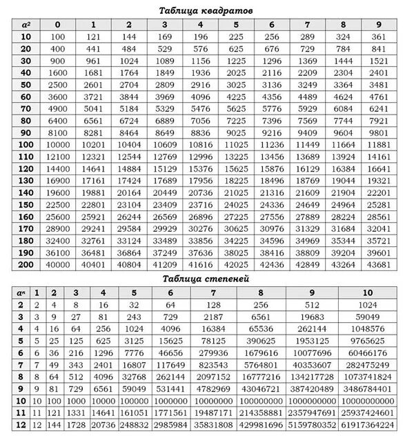 Таблица квадратов натуральных чисел до 1000. Таблица степеней и квадратов двузначных чисел. Таблица квадратов трехзначных чисел чисел. Таблица квадратов двузначных чисел по алгебре.