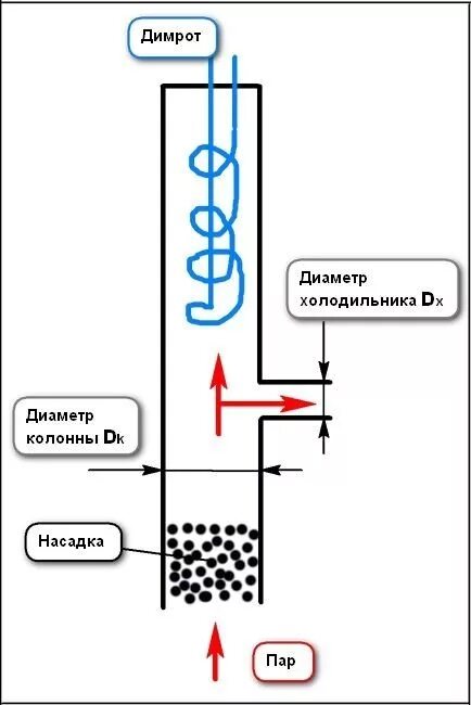 Схема дефлегматора в ректификационной колонне. Холодильник для ректификационной колонны. Царга с дефлегматором. Рубашечный дефлегматор схема. Дефлегматор для самогонного для чего нужен