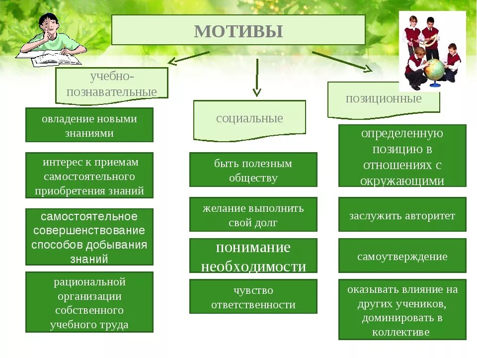 Форма учебной мотивации. Социальные и Познавательные мотивы учебной деятельности. Социальные мотивы учебной деятельности. Мотивы учебной деятельности школьников. Виды учебной мотивации.