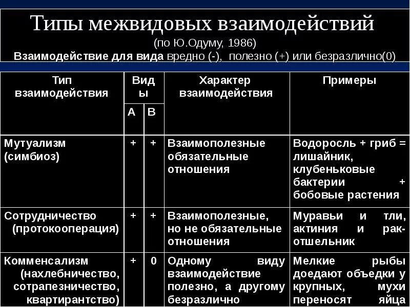 Типы взаимоотношений между организмами. Типы взаимодействий между организмами. Типы экологических взаимодействий. Типы взаимоотношения организмов. Примеры выгодных отношений между организмами