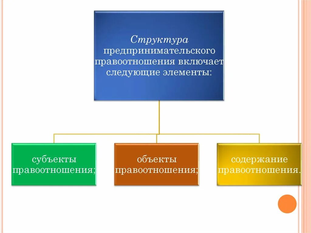 Предпринимательские отношения рф. Структура предпринимательских отношений. Субъекты предпринимательских правоотношений. Правоотношения в предпринимательском праве.