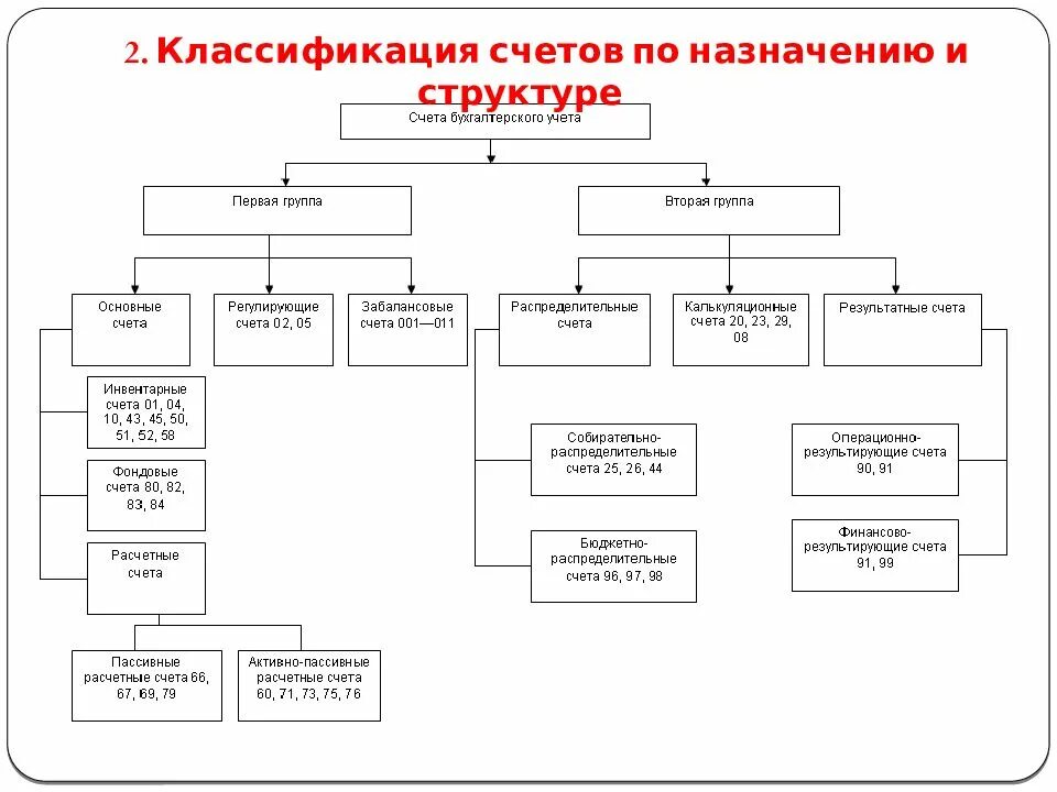 Группы счетов бухгалтерского учета