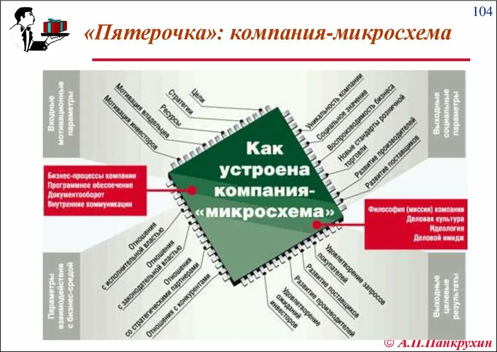 Бизнес пятерка. Как устроена компания. Бизнес процессы Пятерочки. Пятерочка презентация компании. Технологии продаж Пятерочки.