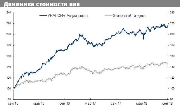 Графики роста акций. Уралсиб акции роста. Паи акция роста. Стоимость пая в агрокомплексе. Графики акций.