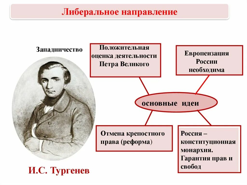 Направления западничества. Общественное движение при Николае 1. Общественные движения в России при Николае 1. Либеральное движение при Николае 1.