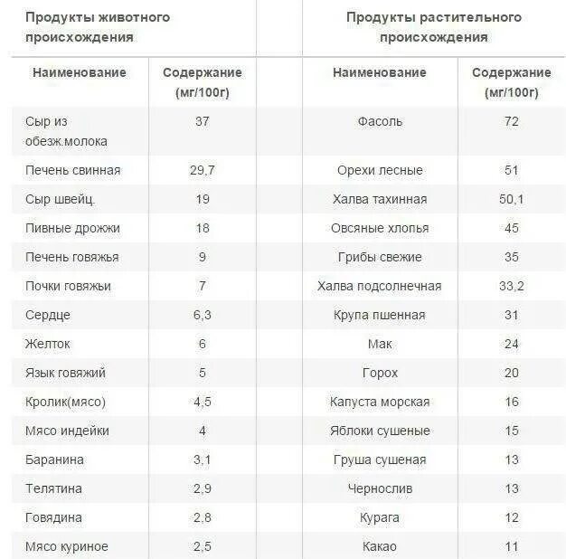 Железо в свиной печени. Таблица продуктов содержащих железо. Содержание железа в продуктах таблица на 100 грамм. Таблица продуктов по содержанию железа. Продукты с самым высоким содержанием железа таблица.