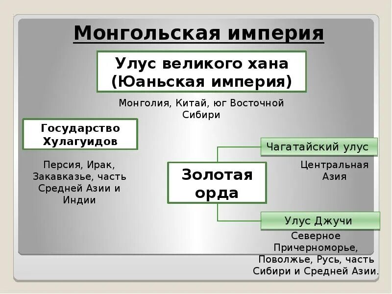 Тест по истории россии монгольская империя. Монгольская Империя презентация 6 класс. Монгольская Империя и изменение политической карты.