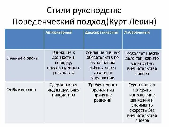 Стили руководства. Стили руководства в управлении. Сильные стороны стилей руководства. Авторитарный и демократический стили управления. Минусы авторитарного стиля