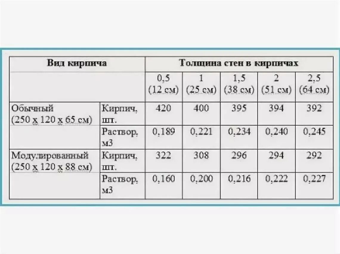 Сколько раствора на куб кирпичей