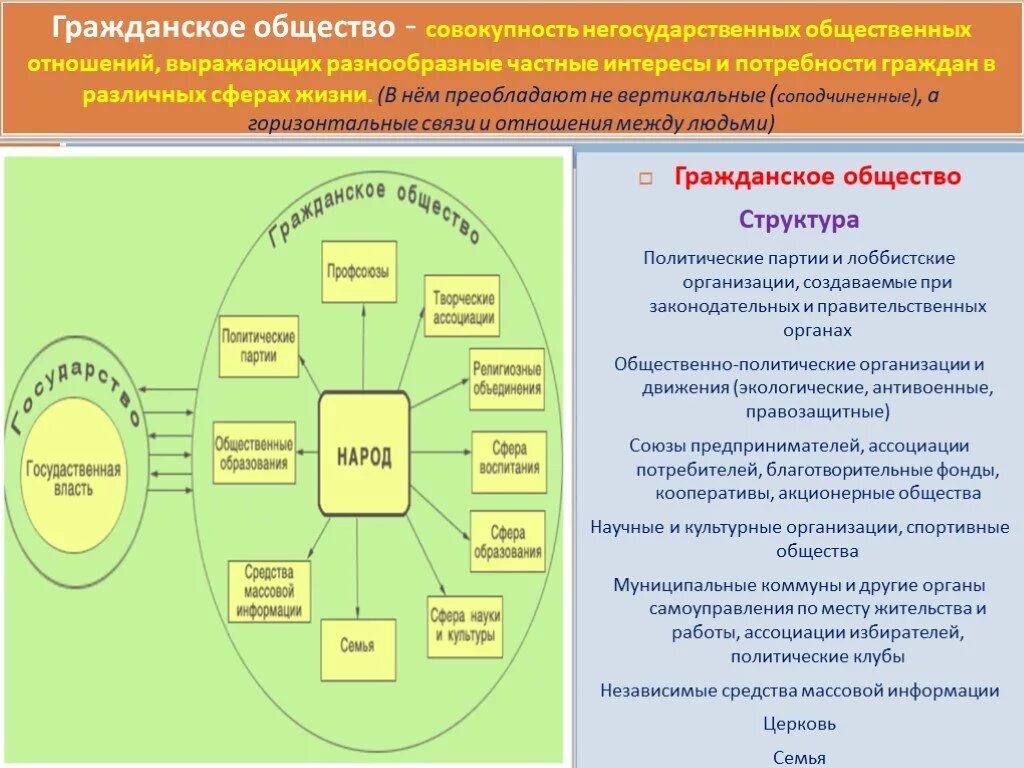 Гражданское общество. Гражданское общество это совокупность. Гражданское общество это совокупность негосударственных. Уровни гражданского общества. Отношения между избирателями и политической партией