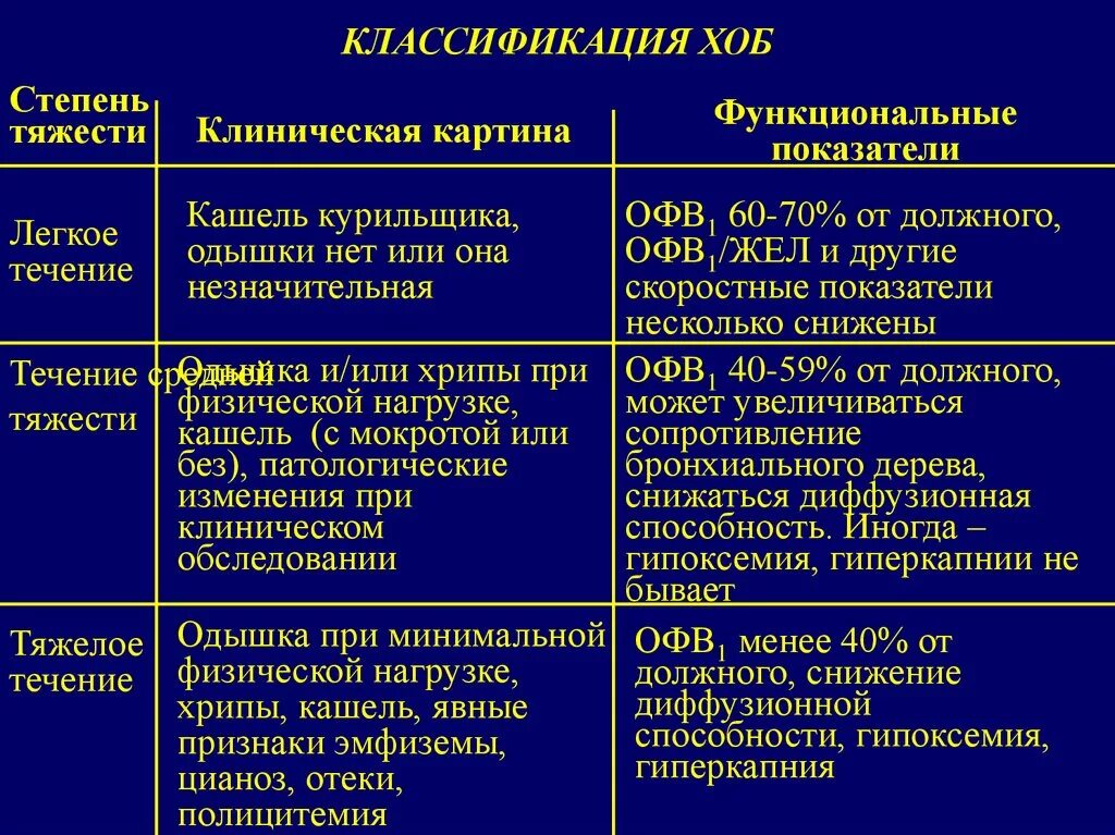 Ба хобам. ХОБЛ офв1 степени тяжести. Клинико диагностические критерии хронического бронхита. Хронический бронхит офв1 при ХОБЛ. Классификация ХОБЛ по офв1.