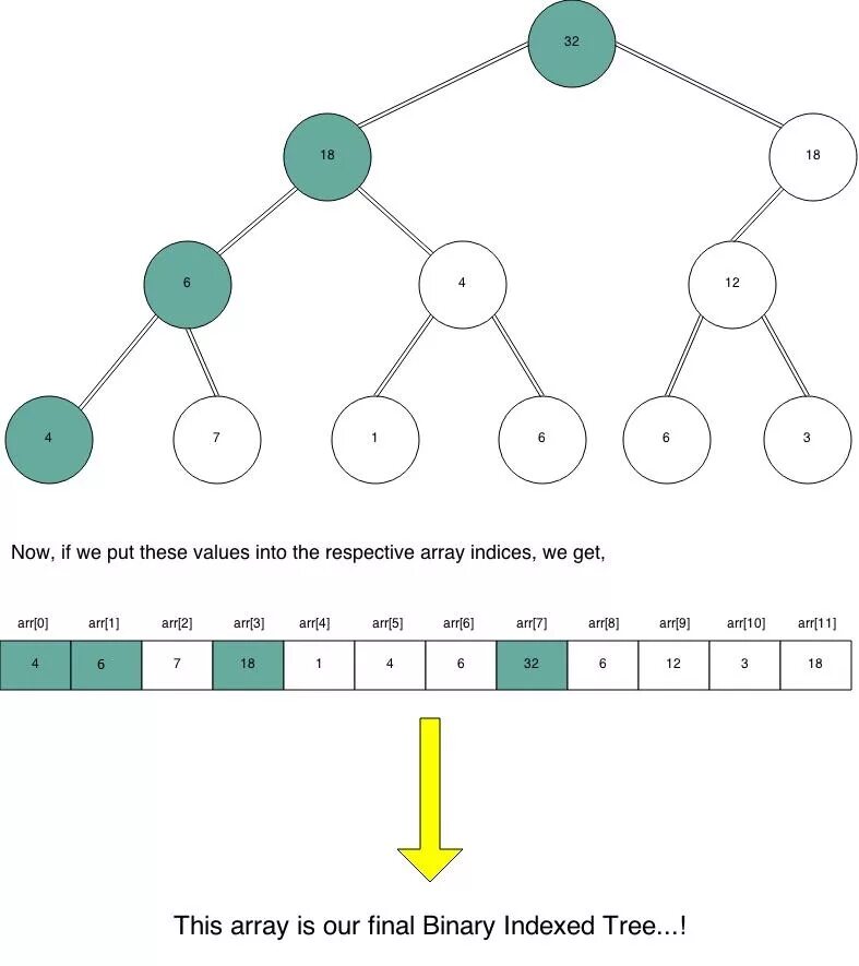 бинери. ноль в бинарном коде. бинарная структура двоичное дерево. кодировка в двоичном коде. бинарный индекс.