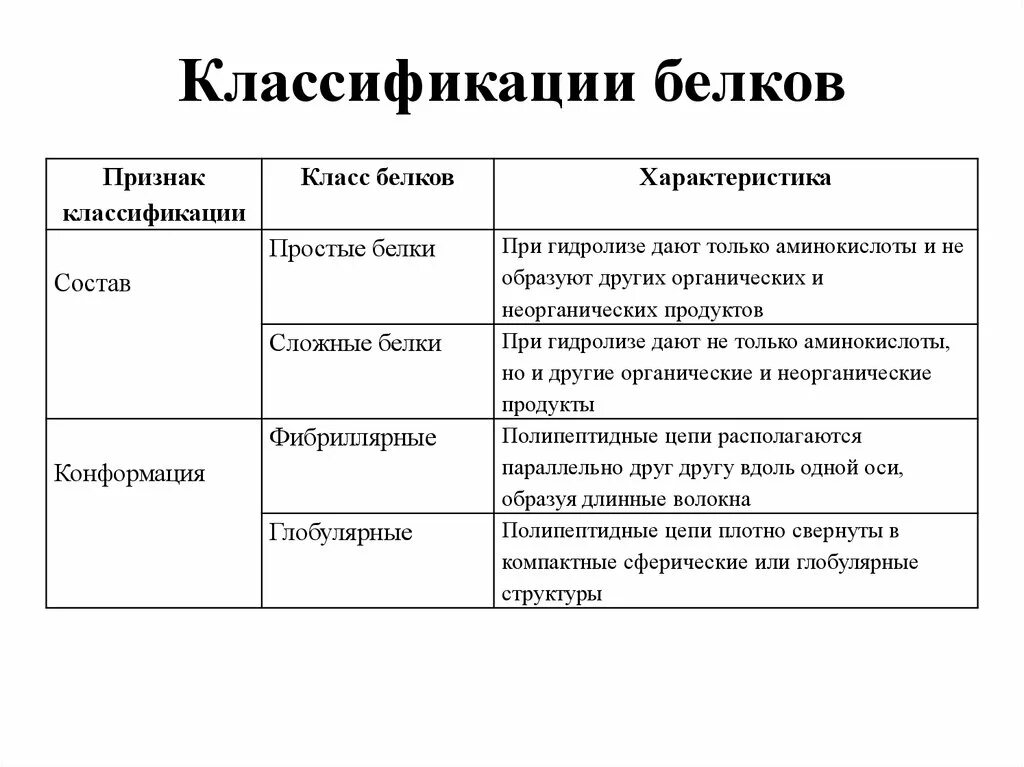 Функции второй группы. Классификация белков по химическому строению. Классификация белков по различным признакам. Классификация и функции белков. Классификация белков таблица.