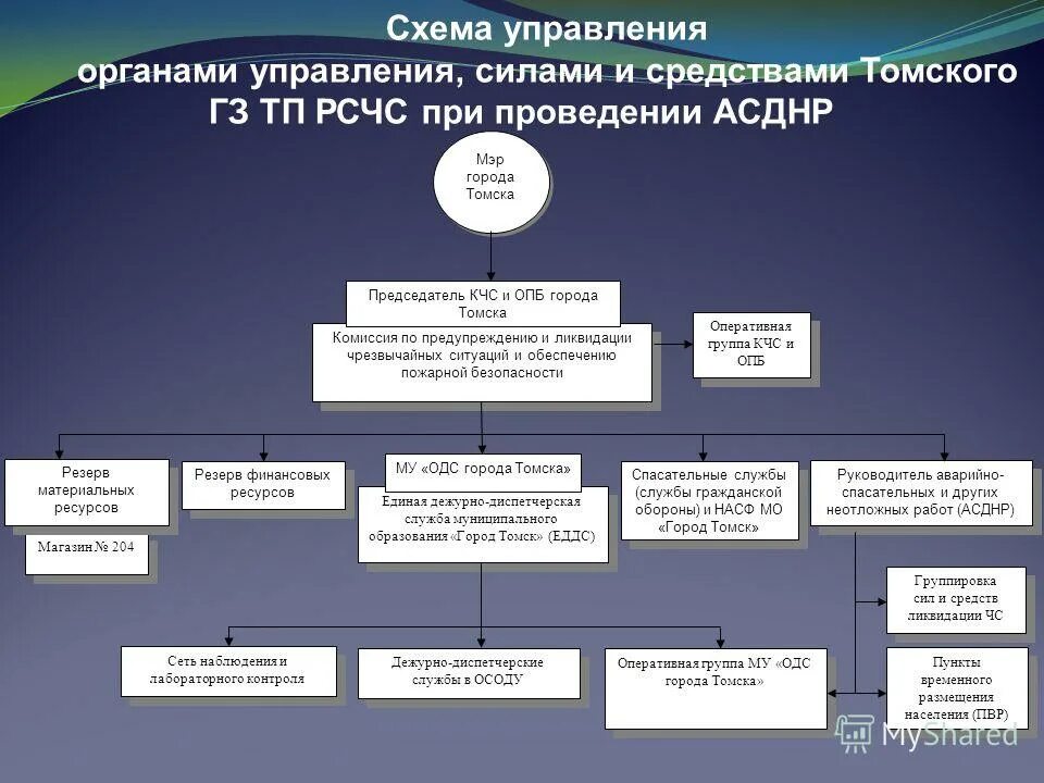 Состав дежурной службы. Схема взаимодействия при ЧС. Схема оповещения. ЕДДС муниципального образования. Схема организации управления и взаимодействия ЕДДС.