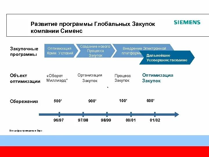 Организация закупок. Оптимизация закупочного процесса. Оптимизация закупочной деятельности. Процесс закупочной деятельности.