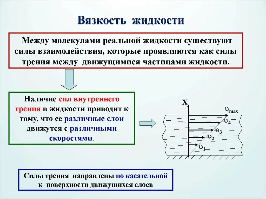 Вязкое трение в жидкостях. Сила внутреннего трения направлена по касательной к. Что такое вязкость жидкости в физике. Сила трения в жидкости. Вязкая жидкость физика.