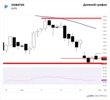 новатэк акции прогноз новости