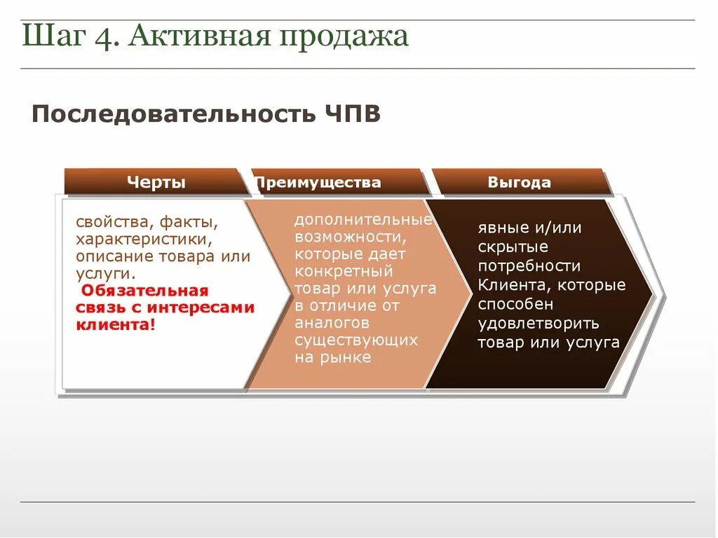 ЧПВ В продажах примеры. Технология активных продаж. Технология продаж ХПВ. Преимущества продажи.